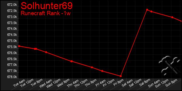 Last 7 Days Graph of Solhunter69