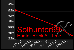 Total Graph of Solhunter69