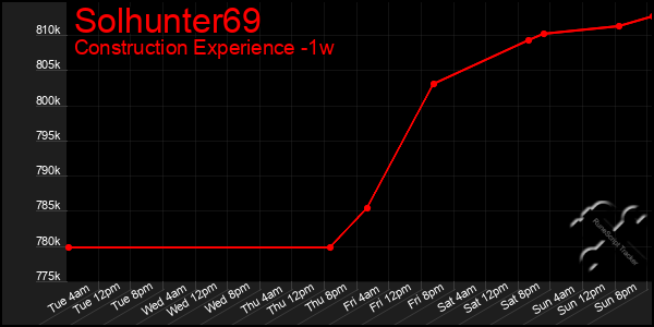 Last 7 Days Graph of Solhunter69