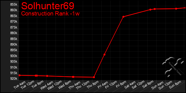 Last 7 Days Graph of Solhunter69