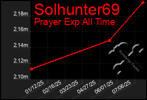 Total Graph of Solhunter69
