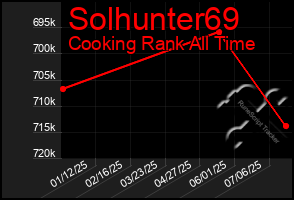Total Graph of Solhunter69