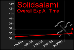 Total Graph of Solidsalami