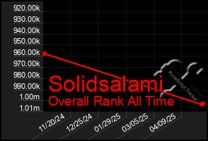 Total Graph of Solidsalami
