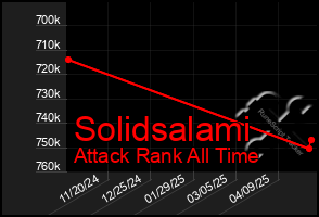 Total Graph of Solidsalami