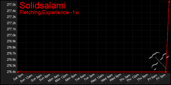 Last 7 Days Graph of Solidsalami