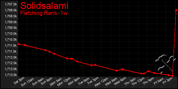Last 7 Days Graph of Solidsalami