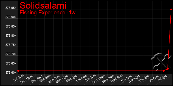 Last 7 Days Graph of Solidsalami