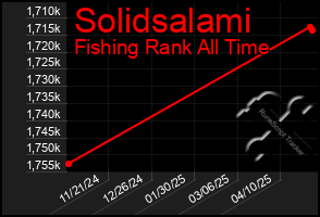 Total Graph of Solidsalami