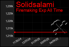 Total Graph of Solidsalami