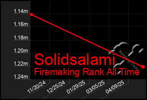 Total Graph of Solidsalami