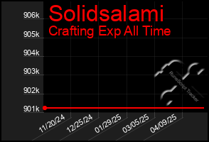 Total Graph of Solidsalami