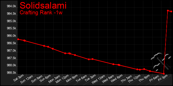 Last 7 Days Graph of Solidsalami