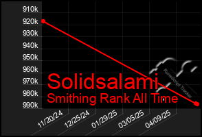Total Graph of Solidsalami