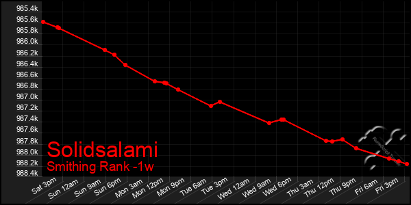 Last 7 Days Graph of Solidsalami