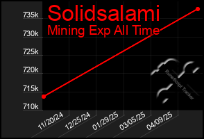 Total Graph of Solidsalami