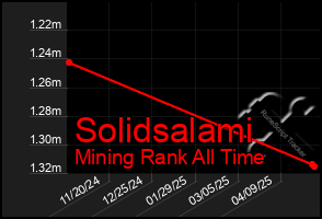 Total Graph of Solidsalami