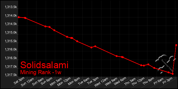 Last 7 Days Graph of Solidsalami