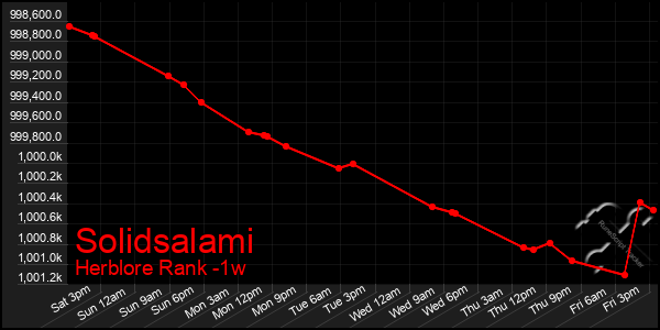 Last 7 Days Graph of Solidsalami