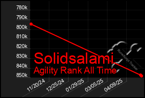 Total Graph of Solidsalami