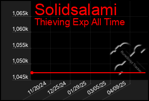 Total Graph of Solidsalami