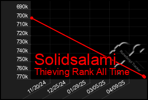 Total Graph of Solidsalami