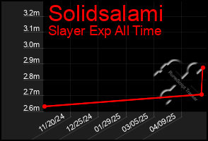 Total Graph of Solidsalami