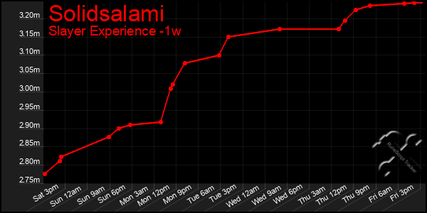 Last 7 Days Graph of Solidsalami