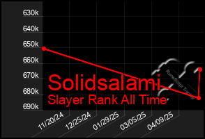 Total Graph of Solidsalami