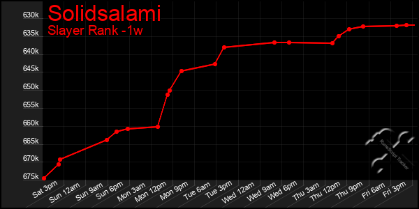 Last 7 Days Graph of Solidsalami