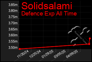 Total Graph of Solidsalami
