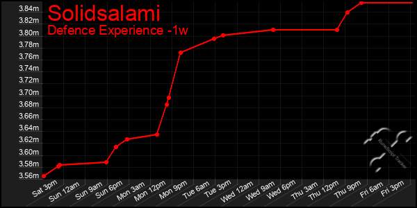 Last 7 Days Graph of Solidsalami