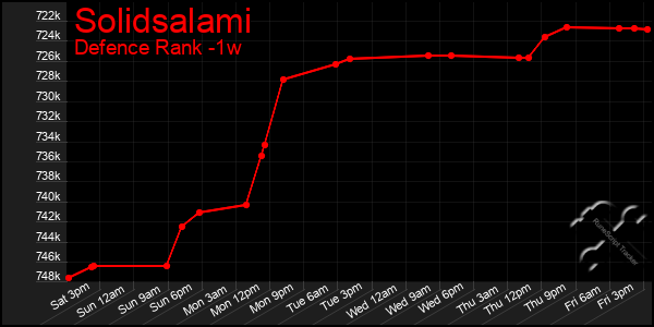 Last 7 Days Graph of Solidsalami