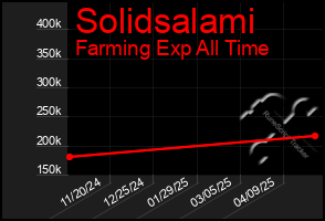 Total Graph of Solidsalami