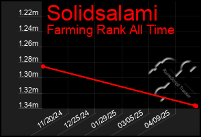 Total Graph of Solidsalami