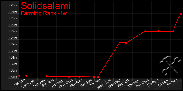Last 7 Days Graph of Solidsalami