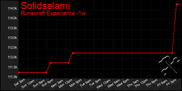 Last 7 Days Graph of Solidsalami
