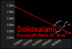 Total Graph of Solidsalami