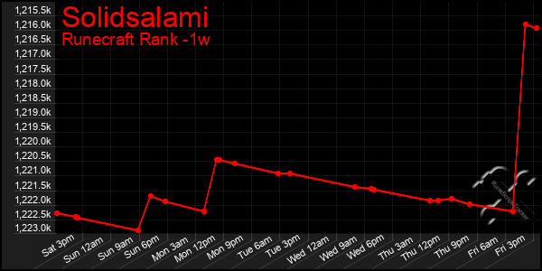 Last 7 Days Graph of Solidsalami