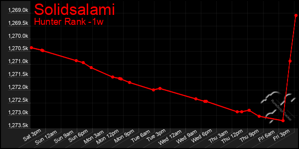 Last 7 Days Graph of Solidsalami