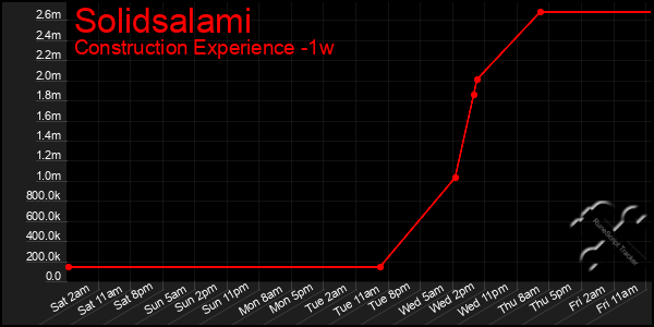 Last 7 Days Graph of Solidsalami