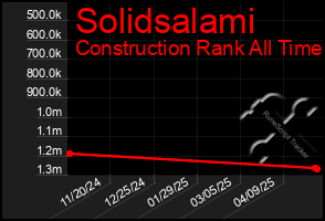 Total Graph of Solidsalami