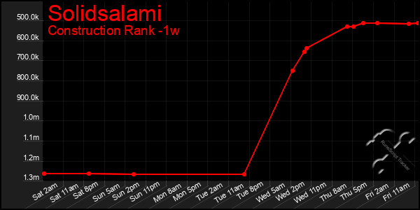 Last 7 Days Graph of Solidsalami