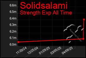 Total Graph of Solidsalami