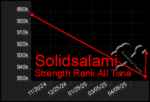 Total Graph of Solidsalami