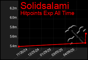 Total Graph of Solidsalami
