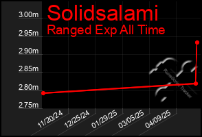 Total Graph of Solidsalami