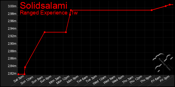 Last 7 Days Graph of Solidsalami
