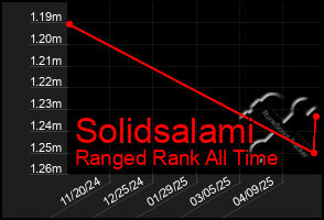 Total Graph of Solidsalami