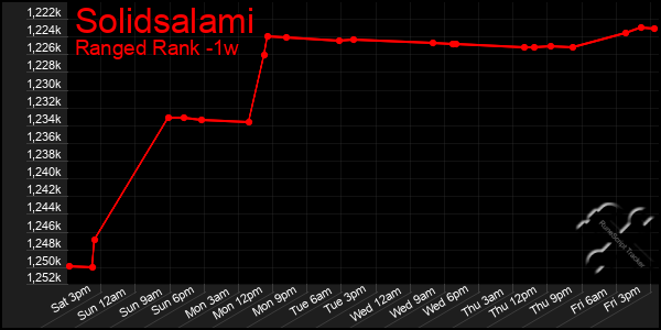 Last 7 Days Graph of Solidsalami